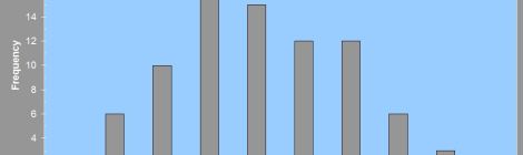 Bar chart of 2013 race results